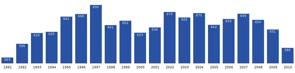 Počet obyvatel Kangaatsiaqu v posledních dvou desetiletích. Zdroj: Statistics Greenland