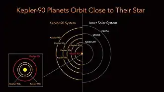 Porovnání planetárního systému Kepler-90 se Sluneční soustavou