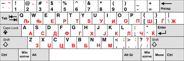 rozložení klávesnice