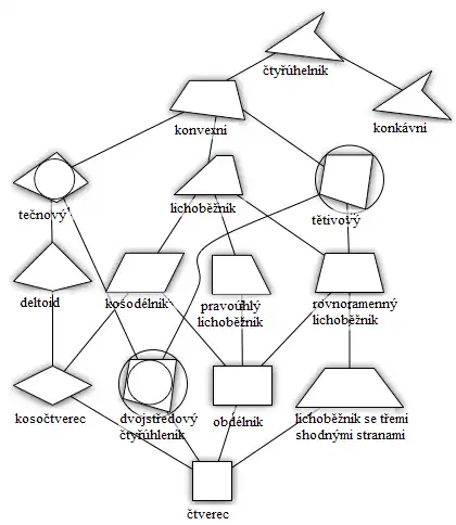 Rozdělení čtyřúhelníků