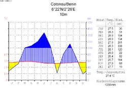 Klimadiagram zobrazuje periodické opakování období sucha a dešťů