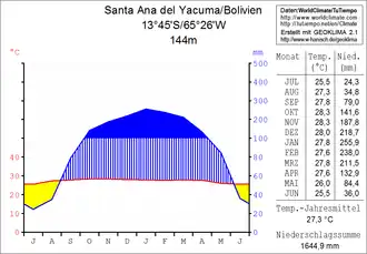 Santa Ana del Yacuma, Bolívie