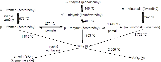 přechody mezi nejběžnějšími krystalickými modifikacemi SiO2