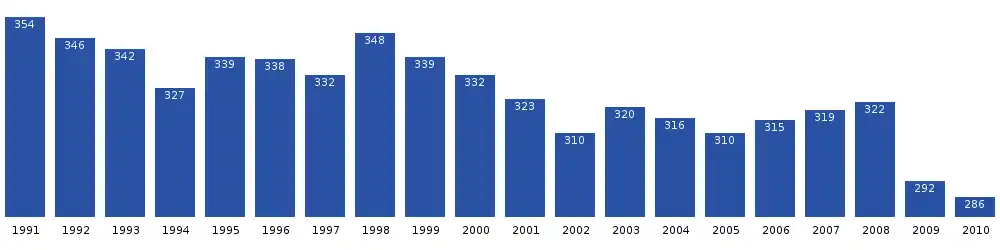 Počet obyvatel Kulusuku v posledních dvou desetiletích. Zdroj: Statistics Greenland