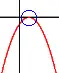 −x² + 2x − 1: Parabola se dotýká osy x.