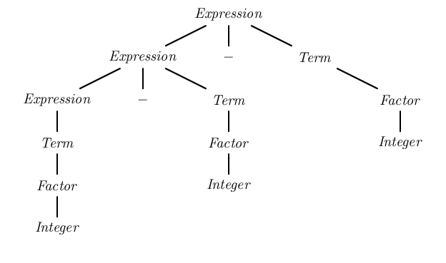 Analýza opakovaného odčítání s levou rekurzí