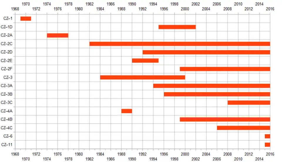 Znázornění použití raket Dlouhý pochod v průběhu času.
