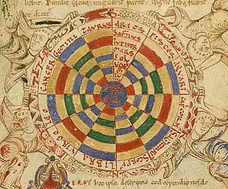 Vesmír: Země uprostřed mezi sedmi planetami a znameními Zvířetníku.