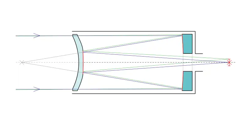 Chod paprsků v Maksutovově-Cassegrainově dalekohledu