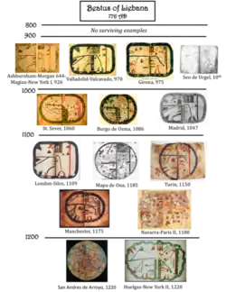 Seřazení map Beatova typu
