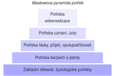 Schéma Maslowovy hierarchie lidských potřeb: 1. fyziologické 2. bezpečí, jistoty 3. lásky, sounáležitosti 4. uznání, úcty 5. seberealizace
