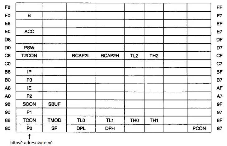 Umístění jednotlivých SFR
