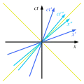 Prostoročasový diagram se třemi souřadnicovýmu systémy. Relativní rychlosti (vzhledem k černým souřadnicím) jsou v′ = 0,4 c a v″ = 0,8 c.