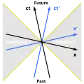 Prostoročasový diagram zobrazuje minulost (ang. past) a budoucnost (ang. future) vzhledem k počátku.