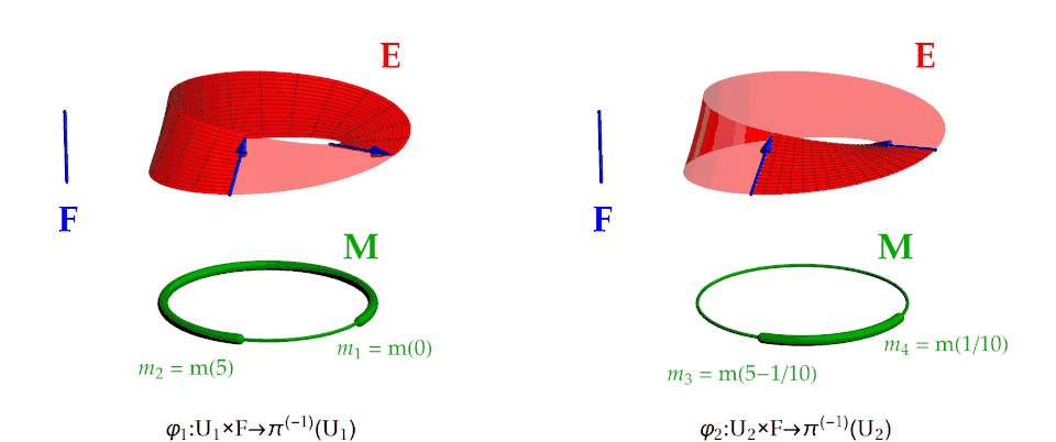 Obr. 3: Möbiova páska spolu s lokálními trivializacemi. Vlevo je zobrazeno okolí '"`UNIQ--postMath-000000D8-QINU`"' bázové variety '"`UNIQ--postMath-000000D9-QINU`"' coby tlustší úsek kružnice ohraničený body '"`UNIQ--postMath-000000DA-QINU`"' a '"`UNIQ--postMath-000000DB-QINU`"'. Odpovídající kus Möbiovy pásky, který je zobrazen na toto okolí a vlákno pomocí lokální trivializace '"`UNIQ--postMath-000000DC-QINU`"', je pak vyobrazen sytou barvou. Trivializace přitom působí takovým způsobem, že daný úsek pásky je zobrazen na "obdélník" '"`UNIQ--postMath-000000DD-QINU`"'. Mřížka pokrývající daný úsek Möbiovy pásky je tak působením lokální trivializace "narovnána" na pravoúhlou mřížku pokrývající obdélník '"`UNIQ--postMath-000000DE-QINU`"'. Vpravo je pak možno vidět analogickou situaci pro okolí '"`UNIQ--postMath-000000DF-QINU`"' s trivializací '"`UNIQ--postMath-000000E0-QINU`"'. Povšimněme si i směrů šipek ohraničujících dané úseky Möbiovy pásky.