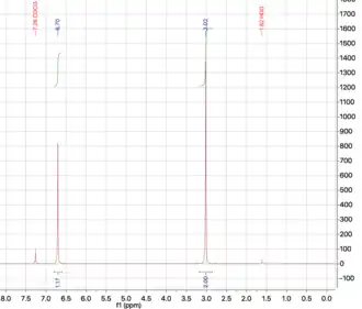 1-H NMR spektrum N-methylmaleimidu