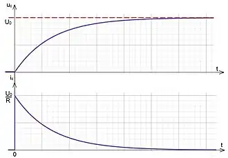 Graf popisující průběh napětí (nahoře) a proudu (dole) při nabíjení