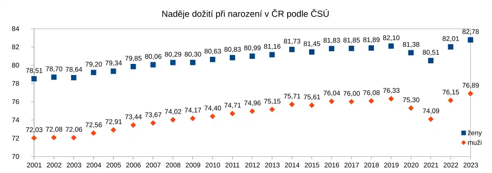 Vývoj naděje dožití v Česku od roku 2001 do roku 2023 podle Českého statistického úřadu