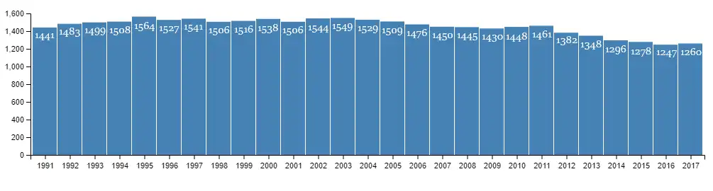 Počet obyvatel Nanortaliku mezi lety 1991-2017. Zdroj: Statistics Greenland