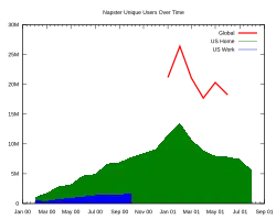 Graf počtu uživatelů v letech 2000 a 2001