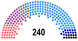 Mandáty politických stran v Národním shromáždění