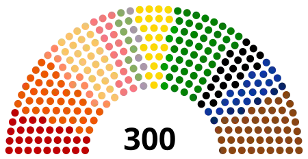 Složení po posledních volbách v roce 1935