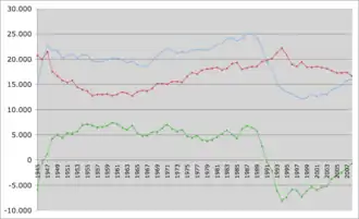 Přirozený přírůstek a úbytek obyvatelstva v letech 1945–2008.[2] *      Počet narozených *      Počet zemřelých *      Přirozený přírůstek