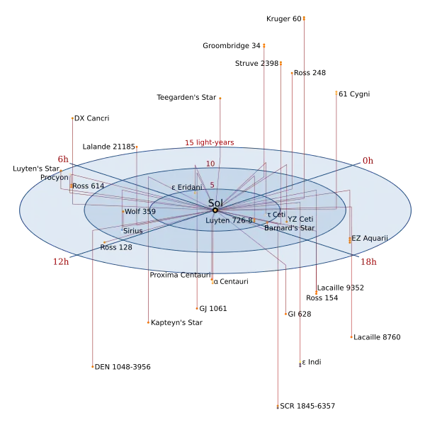 Okolí Slunce do vzdálenosti 15 světelných let