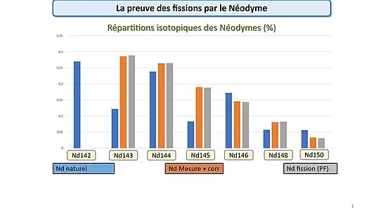 Tento diagram ukazuje přirozený izotopový výskyt neodymu (modrá), který se měří neodymu po odečtení příspěvku přirozeného neodymu a korekci v důsledku záchytu neutronů izotopy 143 a 145 neodymu (oranžově) a také neodymu. vyrobené štěpením 235U (v šedé barvě).