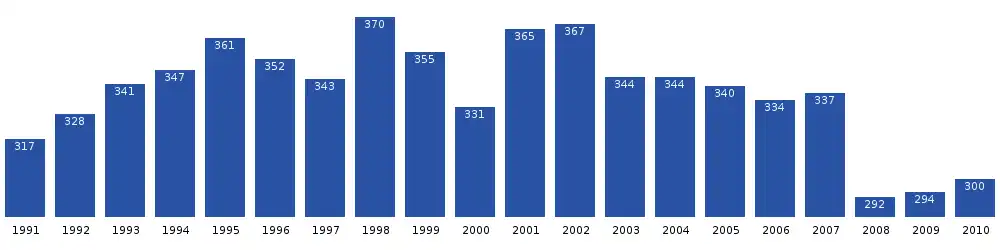 Počet obyvatel Niaqornaarsuku v posledních dvou desetiletích. Zdroj: Statistics Greenland