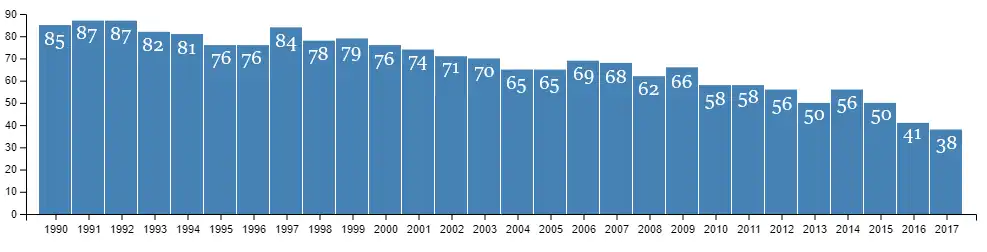 Počet obyvatel Niaqornatu mezi lety 1990-2017. Zdroj: Statistics Greenland