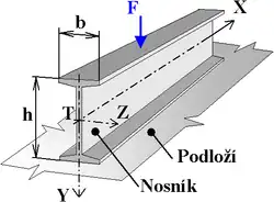 Nosník zatížený silou F, který je uložený po celé délce na pružném podkladu