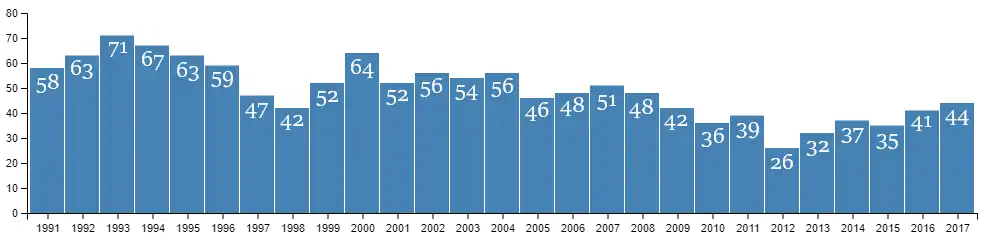 Počet obyvatel Nutaarmiutu mezi lety 1991-2017. Zdroj: Statistics Greenland