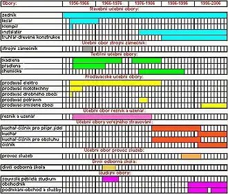 Obory vyučované na škole