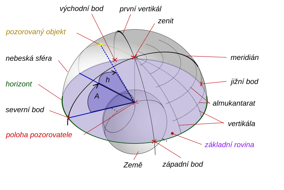 Diagram pro vysvětlení pojmu obzorníkových souřadnic