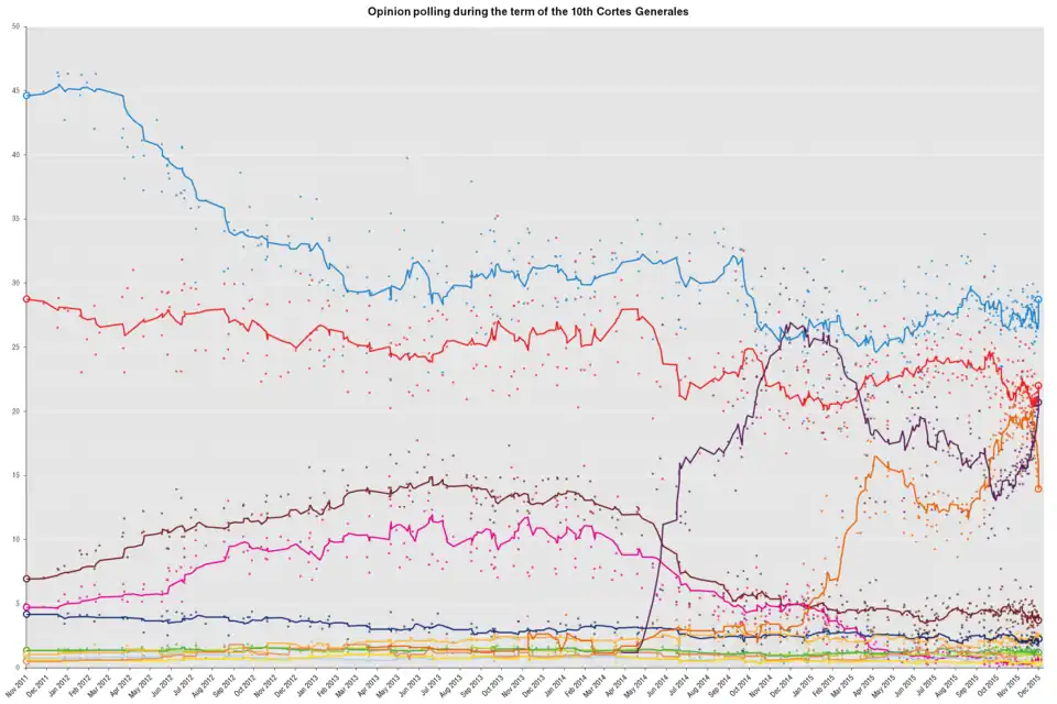 Graf vývoje podpory kandidujícím stranám z průzkumů veřejného mínění konaných mezi listopadem 2011 a prosincem 2015