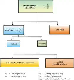Rozdělení pórovitostí