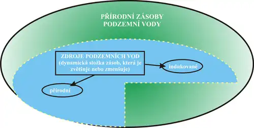 Zdroje podzemních vod
