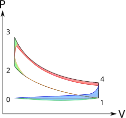 Naznačení rozdílů mezi indikátorovým diagramem a teoretickým oběhem v p-V diagramu Ottova cyklu (zážehový motor); opožděné spalování (zeleně), tepelné ztráty stěn (červeně), ztráty při sání (modře)