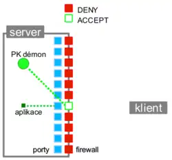 Klient je autorizován, démon otevírá požadovaný port