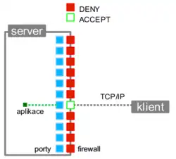 Klient navazuje spojení se službou běžným způsobem
