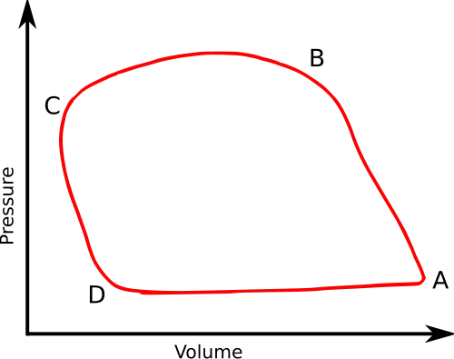 Příklad pV diagramu, který zachycuje poměry levé srdeční komory myši