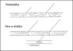 Truhlářské spoje: pero a drážka