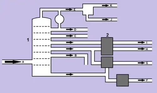 Schéma destilační věže