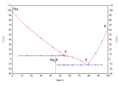 Fázový diagram slitiny sodík-draslík[1]