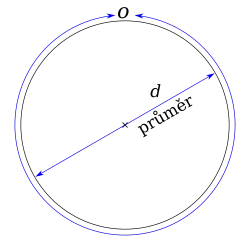 Obvod = π × průměr