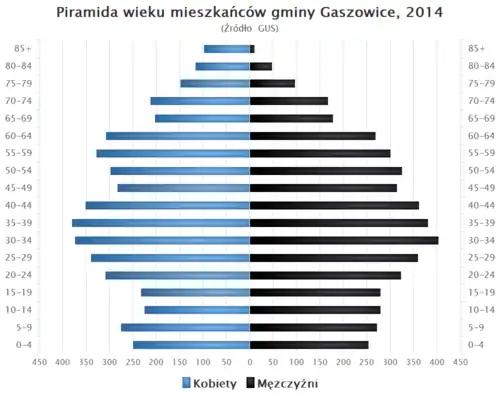 Věkové rozložení obyvatel Gaszowic z roku 2014