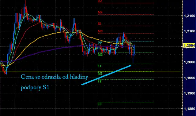 S1 funguje jako hladina podpory; měnový pár USD/CHF