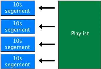 Ukázka smyslu playlistu pro HTTP Live Streming