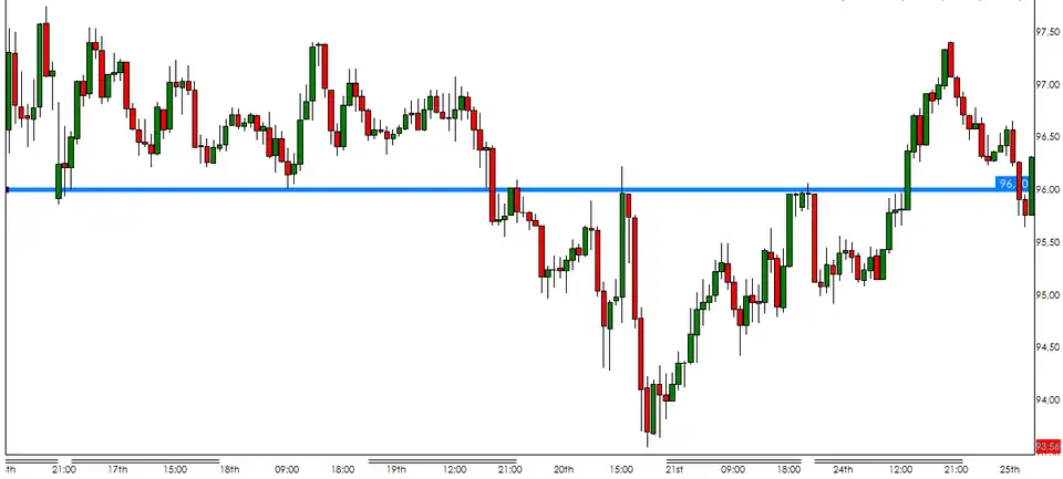 Dřívější oblast podpory okolo hodnoty 96.00 se po průlomu změnila na oblast resistence; měnový pár USD/JPY